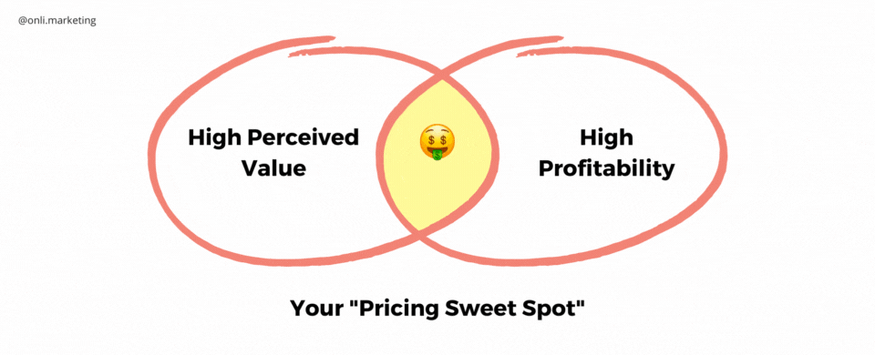 Pricing sweet spot