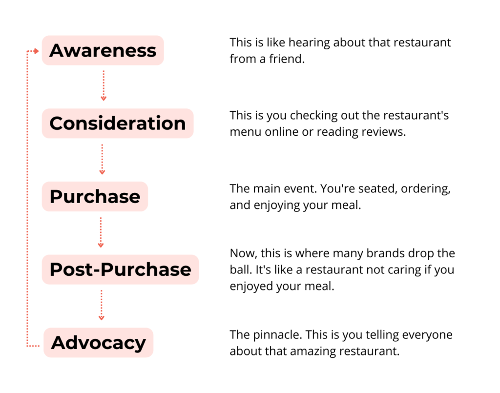 Awareness stages
