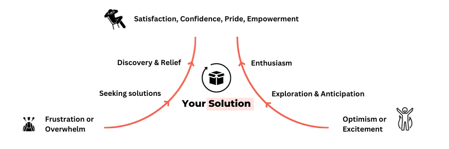 Emotional spectrum