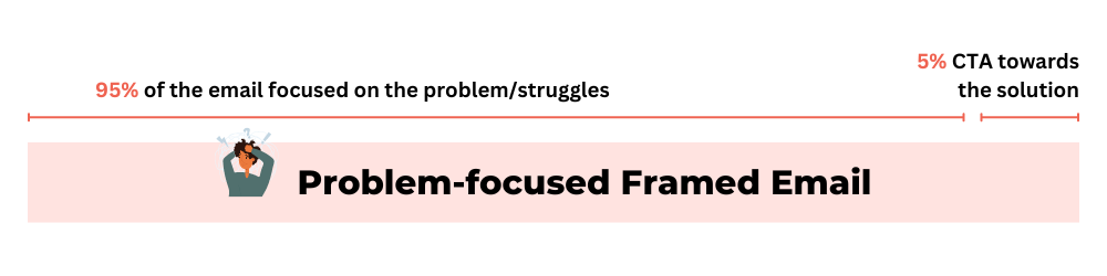 problem focused frame