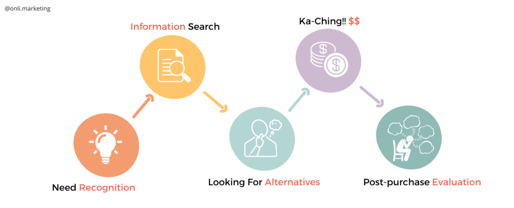 The buyer decision procesx